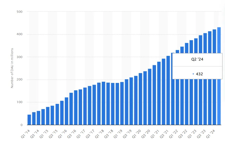 Snapchat statistics